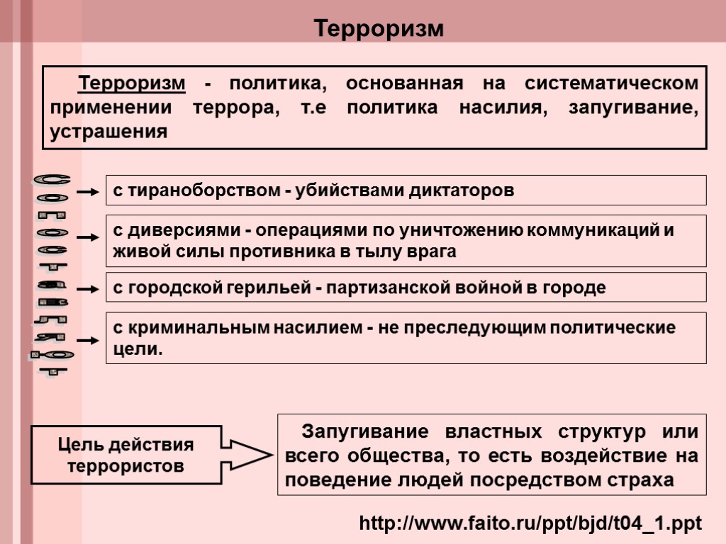 http://www.faito.ru/ppt/bjd/t04_1.ppt Терроризм - политика, основанная на систематическом применении террора, т.е политика насилия, запугивание, устрашения